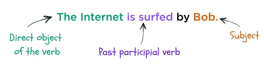 Passive sentence "The Internet is surfed by Bob." The internet is the direct object, is surfed is identified as the past participial verb, and Bob is the subject